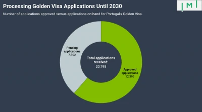 Portugal’s €4bn Golden Visa Backlog Would Take Until 2030 to Finish Processing, Insider Reveals