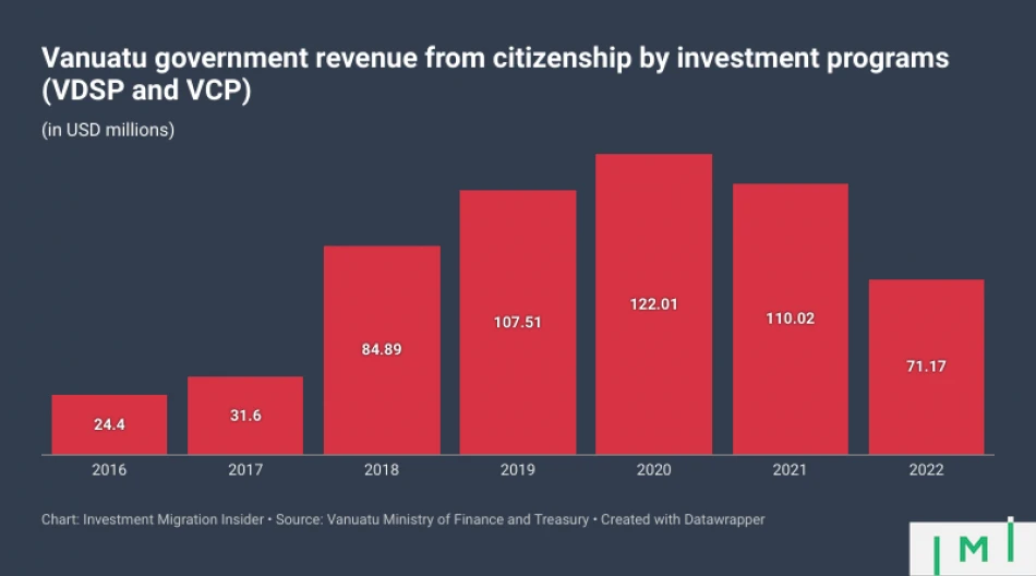 Vanuatu: Schengen-Access Suspension Saw CBI as Share of Govt Cut in Half