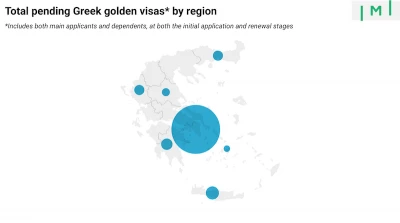 Greek Golden Visa Has Backlog Worth €1.5 Billion as Applications Surge Ahead of Price-Hike