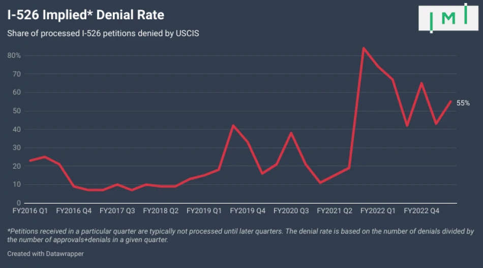 EB-5: At 2023 Half-Year-Mark, I-526 Petition Volume Already Exceeds 2022 Total – But Denial Rates Remain Elevated