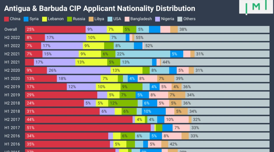 First Data Batch in 3 Years Reveals Antigua & Barbuda CIP Now Caribbean’s Least Popular Program